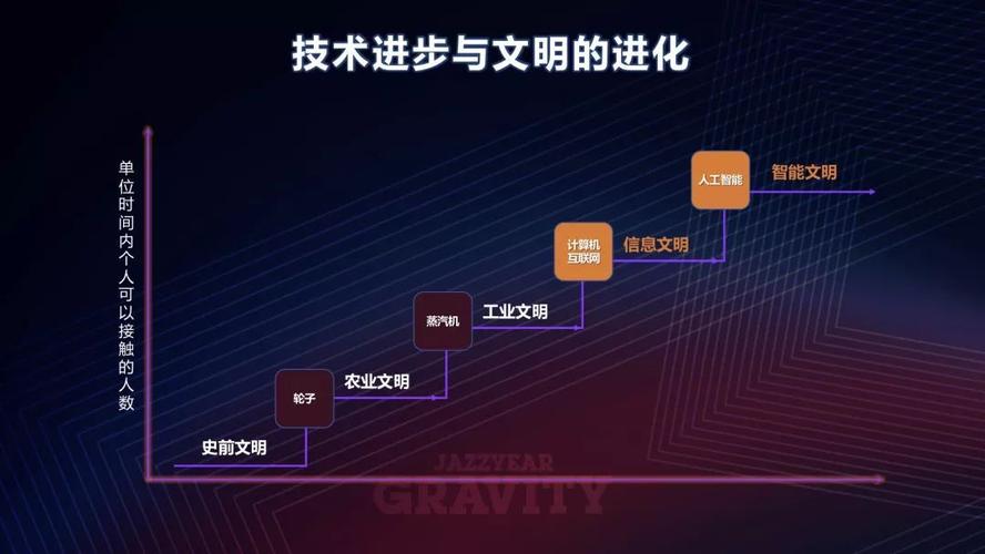 AI,社会变革的催化剂还是文明升级的阶梯?一场静默的智能革命正在重塑人类文明图景
