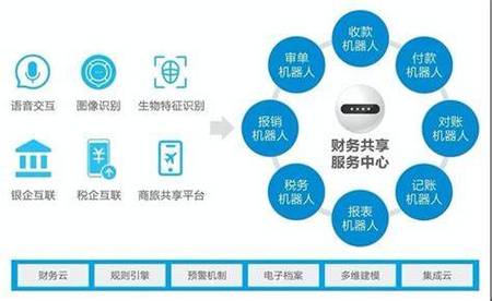 AI人工智能财务软件论文,当数字智能遇上传统财务,会碰撞出怎样的火花?