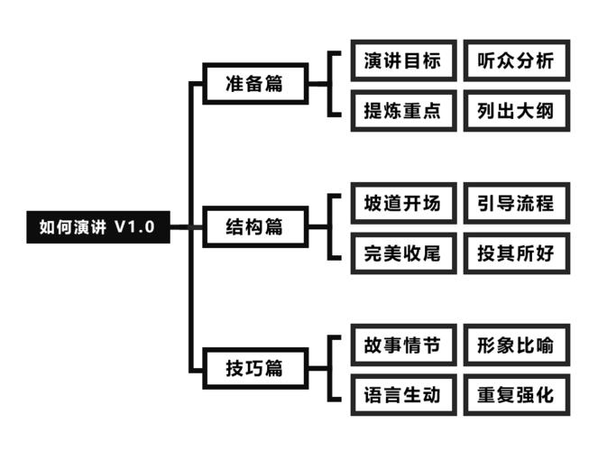 演讲稿框架